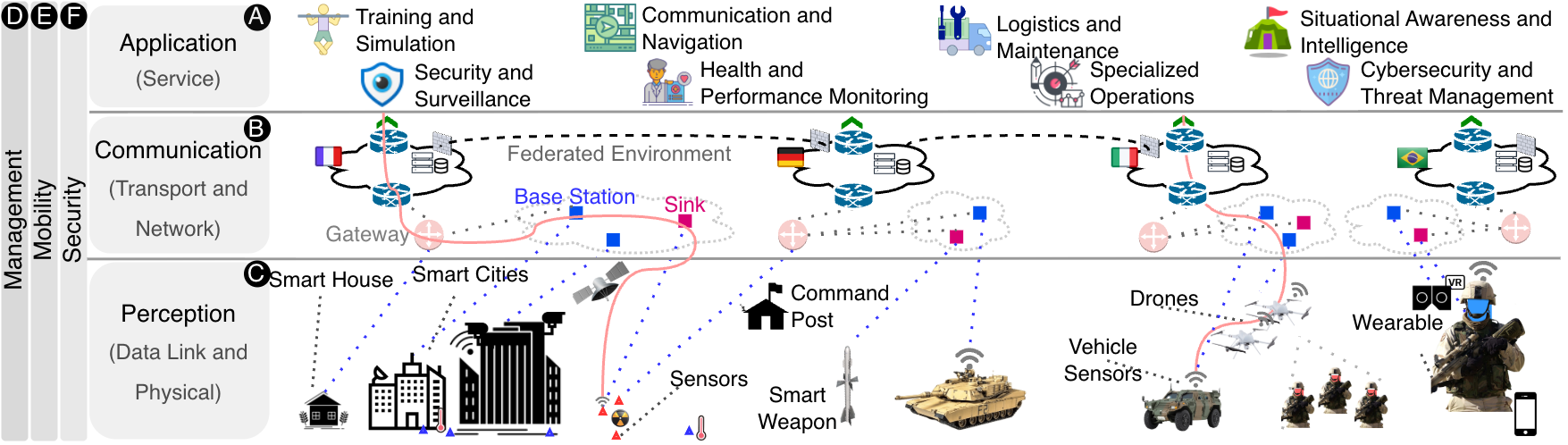 Internet of Military Things