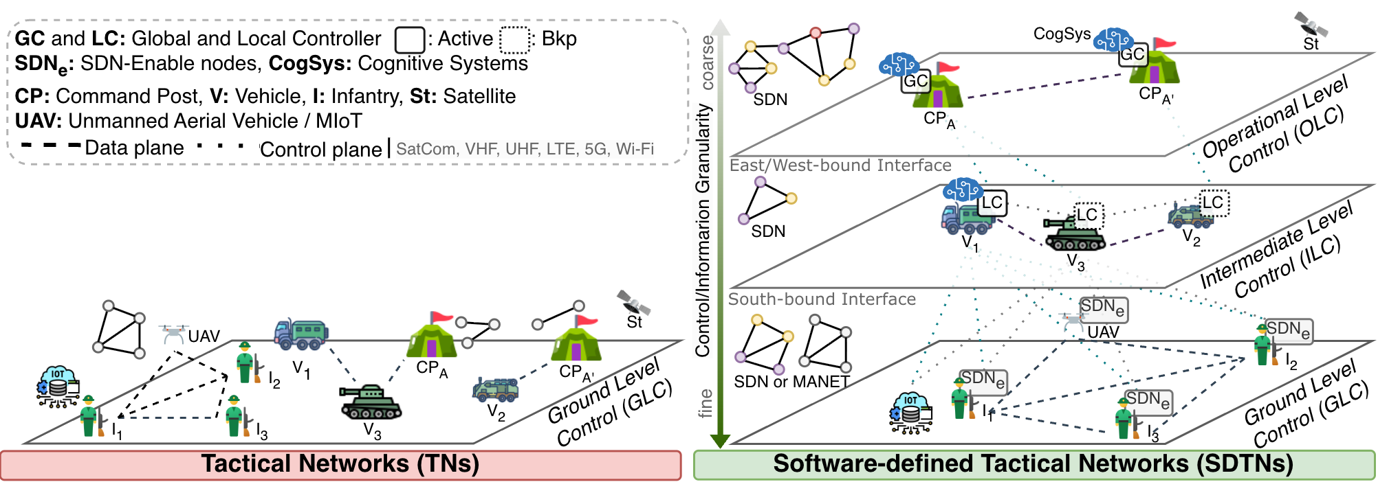 Software-Defined Tactical Networks